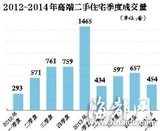 媒体称北京官员集体抛售房产 豪宅直降百万