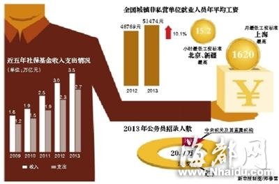 人社部：公务员录用人数五年增长57%