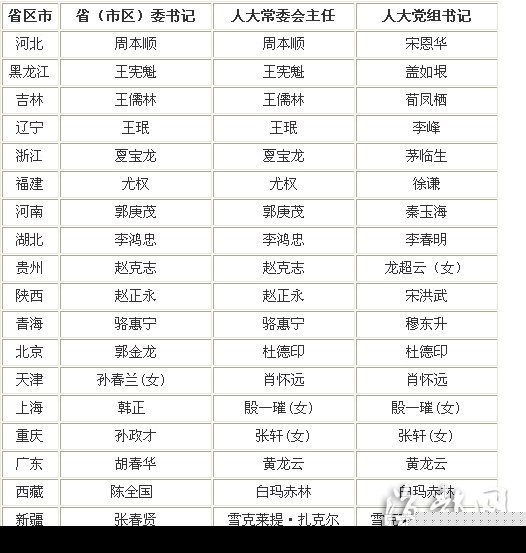 19省份一把手不再兼任人大常委会党组书记