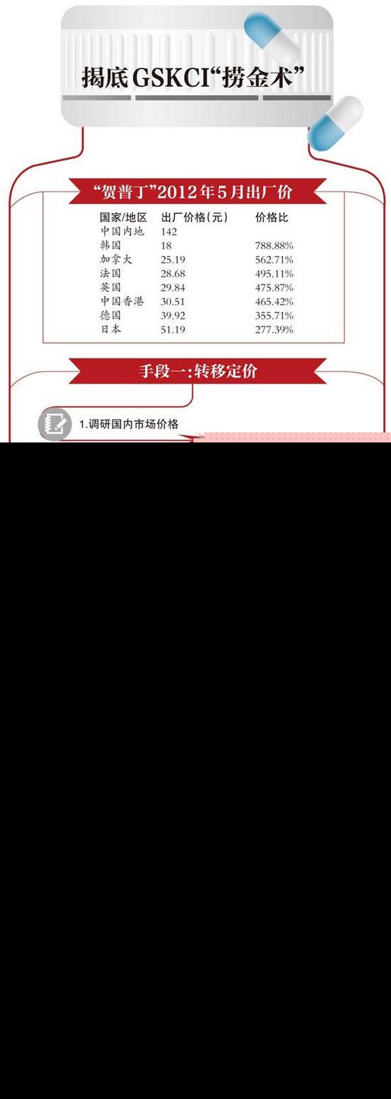 葛兰素史克捞金术曝光：15元药品来华卖207元