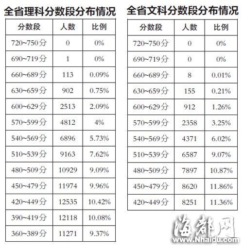 福建省質檢最集中分數段：文科430 理科450