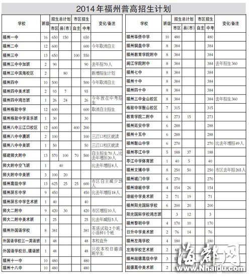 福州普高招生擴容 近三成考生可入一級達標校