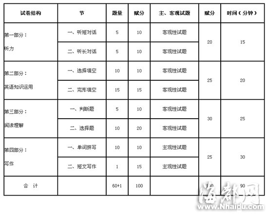 2014年福建省普通高中學生學業基礎會考英語學科考試大綱