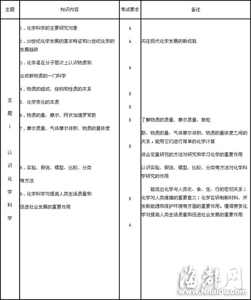 2014年福建省普通高中學(xué)生學(xué)業(yè)基礎(chǔ)會(huì)考化學(xué)學(xué)科考試大綱
