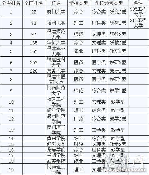 2014福建省大學(xué)綜合實(shí)力排行榜