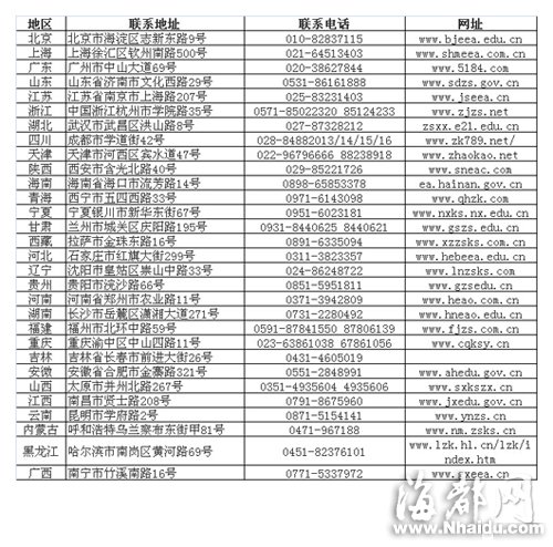 全國(guó)各省高招辦聯(lián)系方式大全