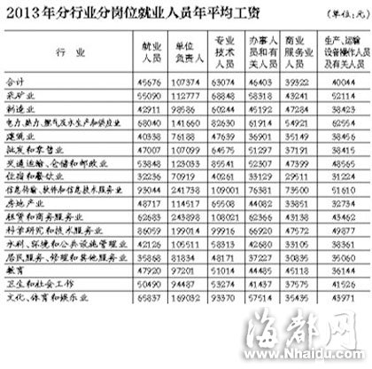 统计局首公布不同岗位平均工资 金融业最高