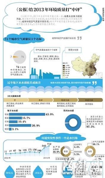 去年北京空气一半天数不达标 重污染天比近两成