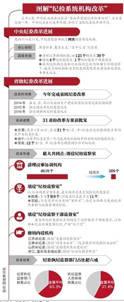 31省纪委改革方案获中央批复 增强反腐办案力量