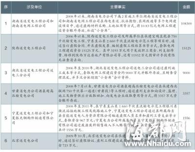 西电东送涉违规资金超66亿 处理89名责任人