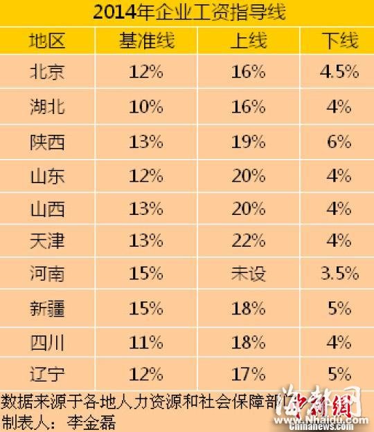 10省份公布2014年工资指导线 多地涨幅下调
