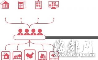 《不动产登记条例》再次“难产” 6月底前未如期出台