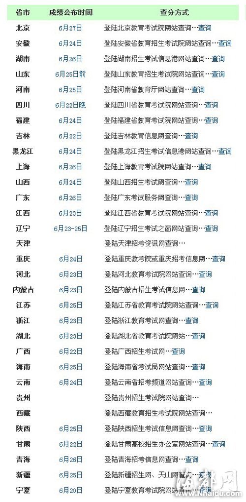 2014高考錄取分?jǐn)?shù)線公布時(shí)間