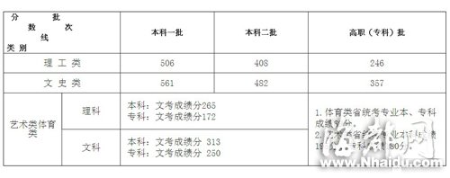 2014年福建省普通高校招生各類錄取控制分數線