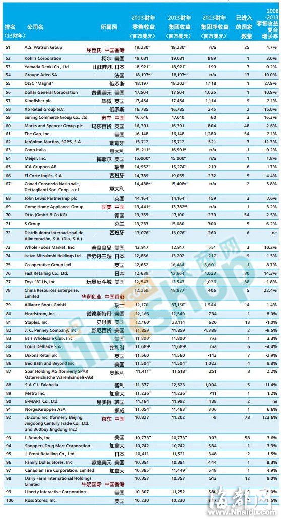 2015全球250强零售商排行：中国入榜14家