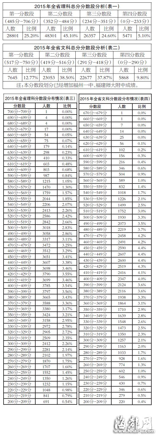 福建高三省質(zhì)檢成績各分數(shù)段出爐