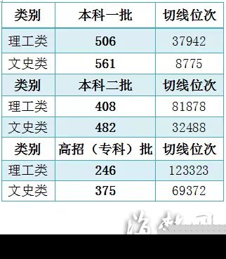 2015福建高考各批次切線出爐