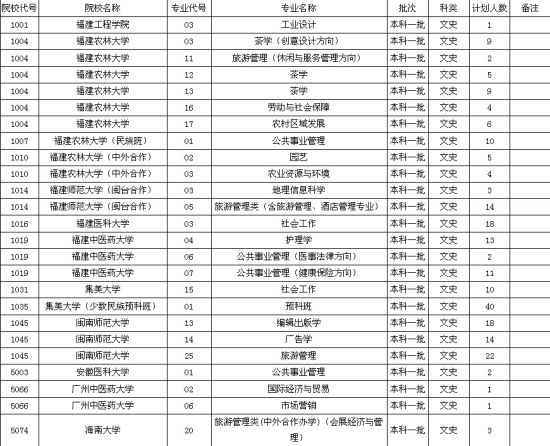 福建高招本科一批第一次征求志愿今起填報