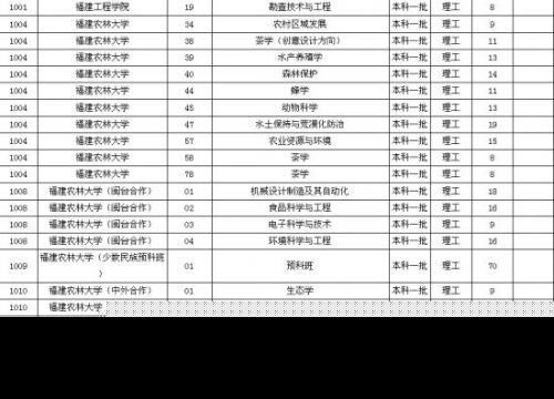 本科一批第一次征求志愿