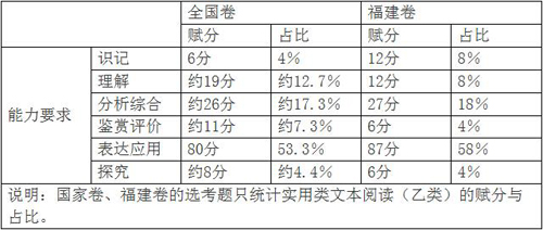 福建高考明年起用全國卷 語文不再考查名著閱讀