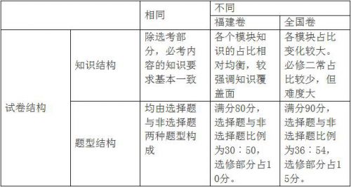 福建高考明年起用全國(guó)卷 語文不再考查名著閱讀
