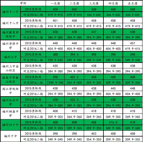 快讯！福州市区初三市质检成绩排位表公布！