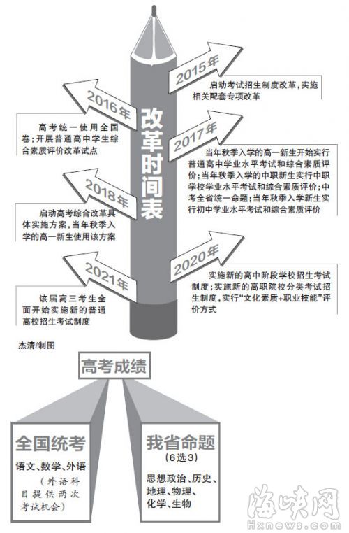 福建高考改革方案出爐


