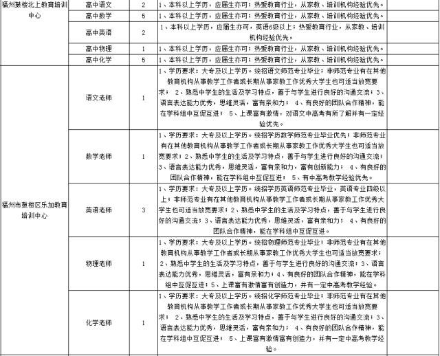虚位以待！福州1000多个教育相关岗位等你来应聘