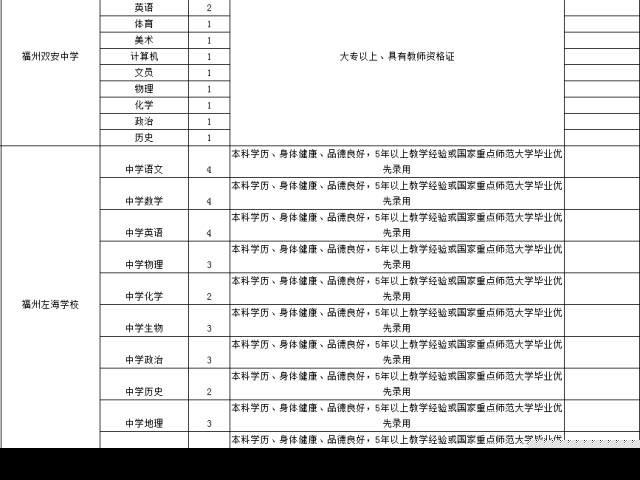虚位以待！福州1000多个教育相关岗位等你来应聘