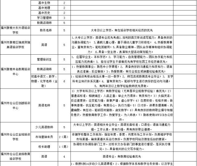 虚位以待！福州1000多个教育相关岗位等你来应聘