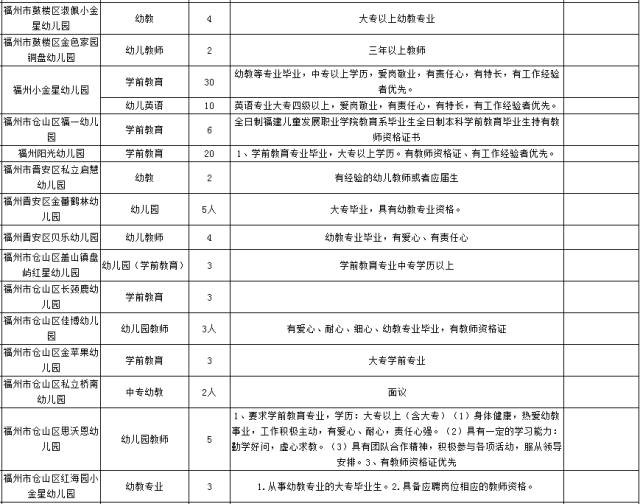 虚位以待！福州1000多个教育相关岗位等你来应聘