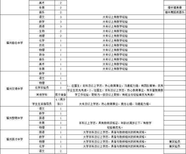 虚位以待！福州1000多个教育相关岗位等你来应聘