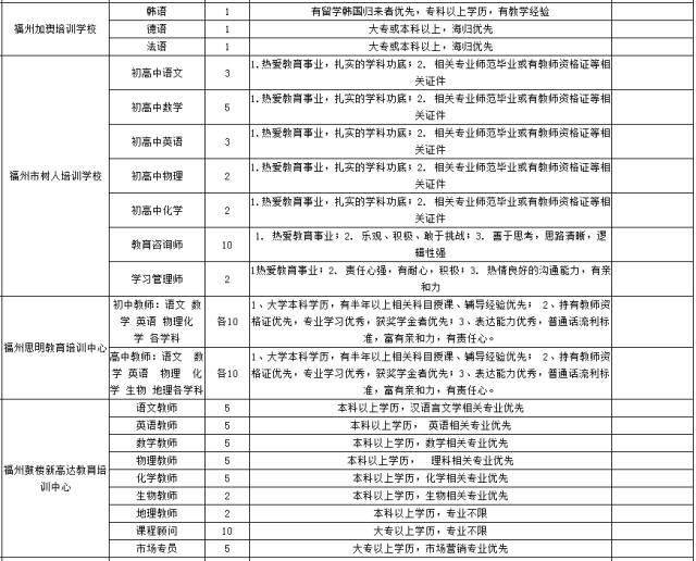 虚位以待！福州1000多个教育相关岗位等你来应聘