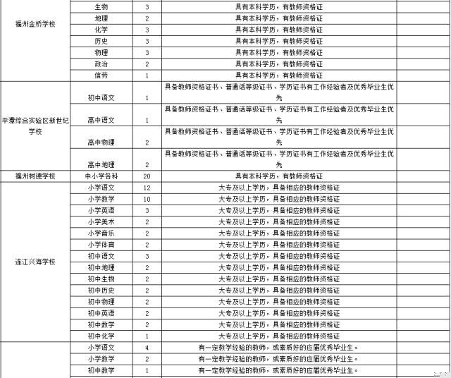 虚位以待！福州1000多个教育相关岗位等你来应聘