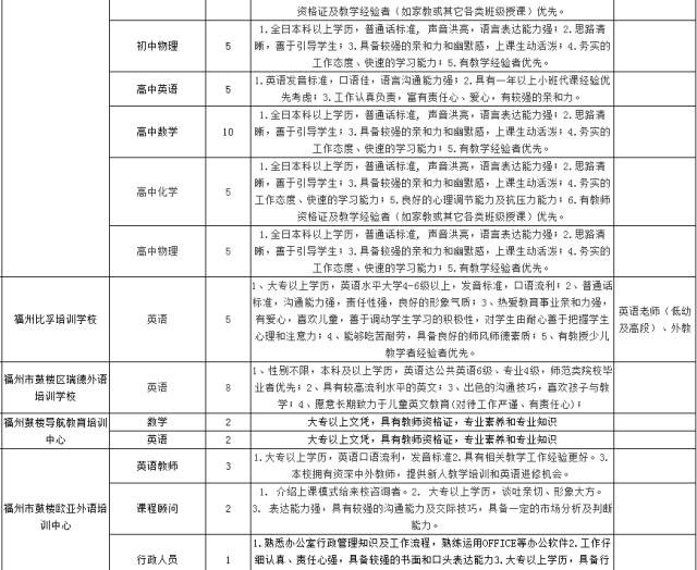 虚位以待！福州1000多个教育相关岗位等你来应聘
