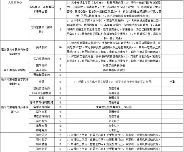 虚位以待！福州1000多个教育相关岗位等你来应聘