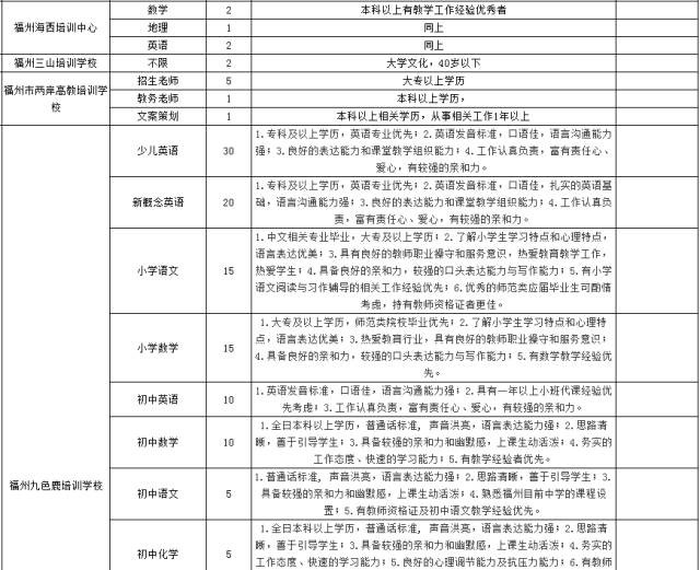虚位以待！福州1000多个教育相关岗位等你来应聘