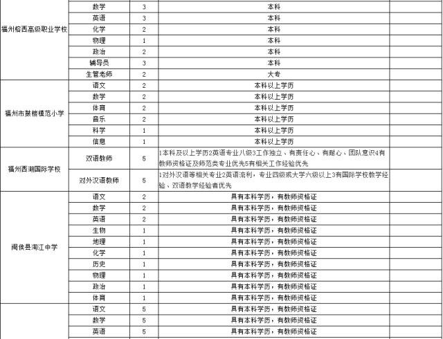 虚位以待！福州1000多个教育相关岗位等你来应聘