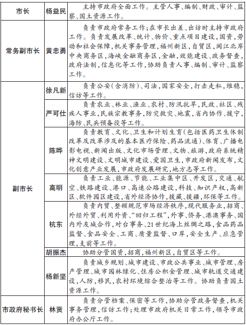 福州市政府领导分工调整 杨新坚为福州市副市长