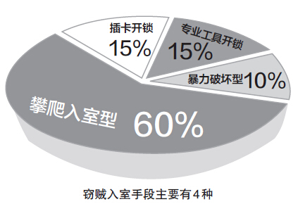 窃贼入室手段主要有4种