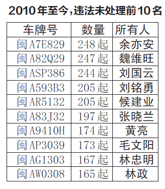 福州交警曝光20个&ldquo;交通违法大户&rdquo;
