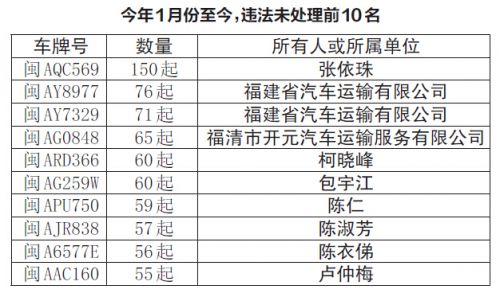 福州交警曝光20个&ldquo;交通违法大户&rdquo;
