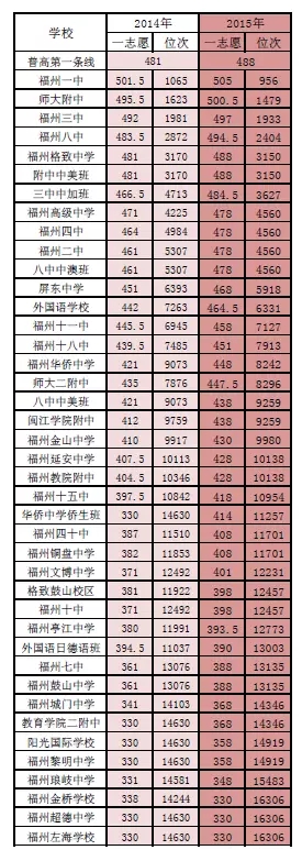 重磅！2014-2015年的福州中招录取数据大全