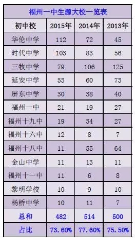 重磅！2014-2015年的福州中招录取数据大全