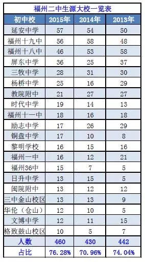 重磅！2014-2015年的福州中招录取数据大全