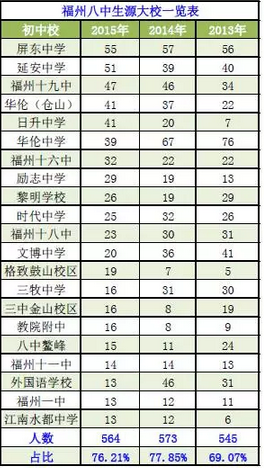 重磅！2014-2015年的福州中招录取数据大全