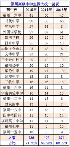 重磅！2014-2015年的福州中招录取数据大全