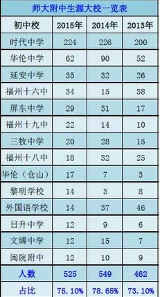 重磅！2014-2015年的福州中招录取数据大全