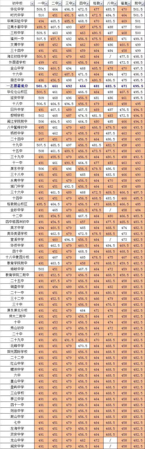 重磅！2014-2015年的福州中招录取数据大全