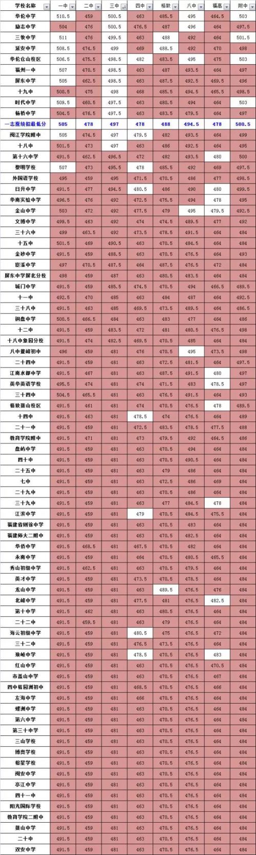 重磅！2014-2015年的福州中招录取数据大全